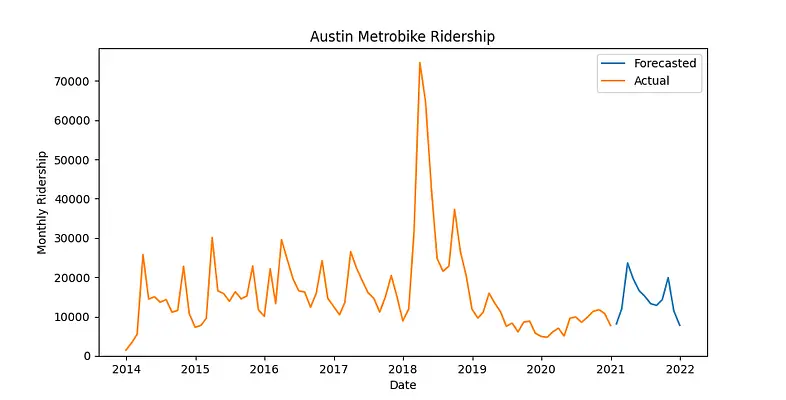 End-to-End Time Series Forecasting Project with TBATS and Pandas in Python