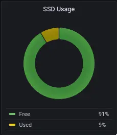 Disk usage chart
