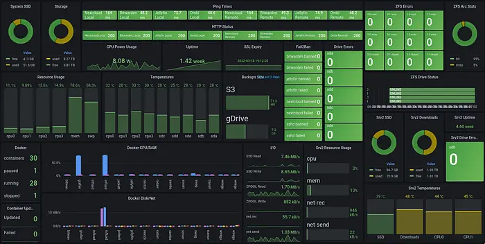 Setting up Grafana with InfluxDB for Server Monitoring