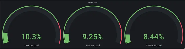Final load gauges