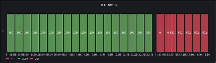 Uptime chart