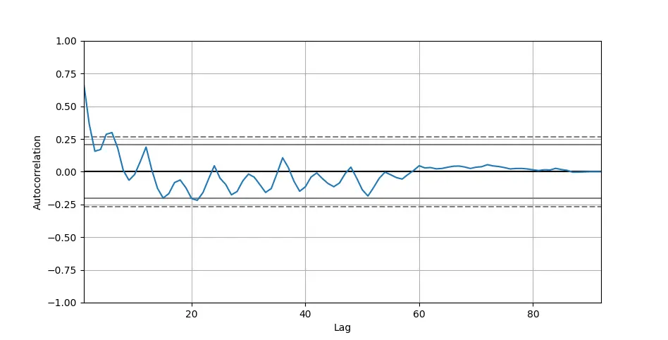 Autocorrelation function plot