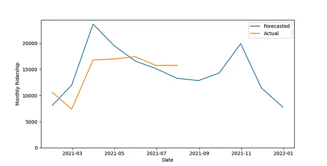 Forecast vs Actual Ridership