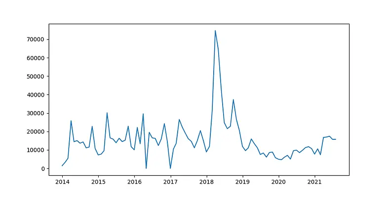 Monthly Frequency Plot